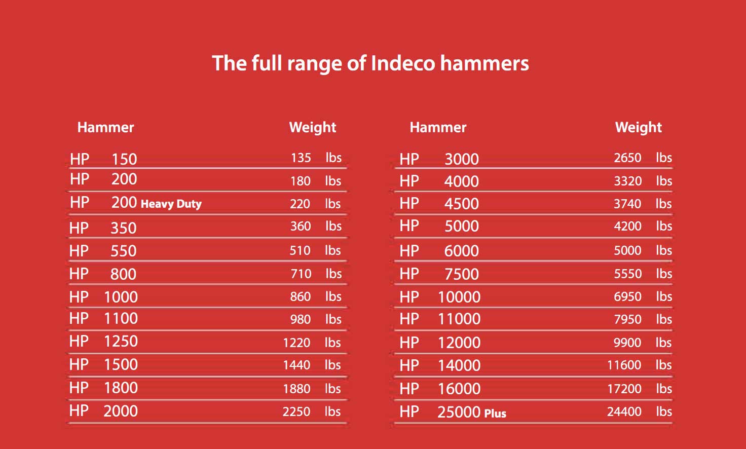 Indeco hydraulic hammers range of sizes