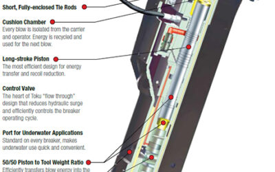 Temperature Change Affects Nitrogen in Hydraulic Hammers