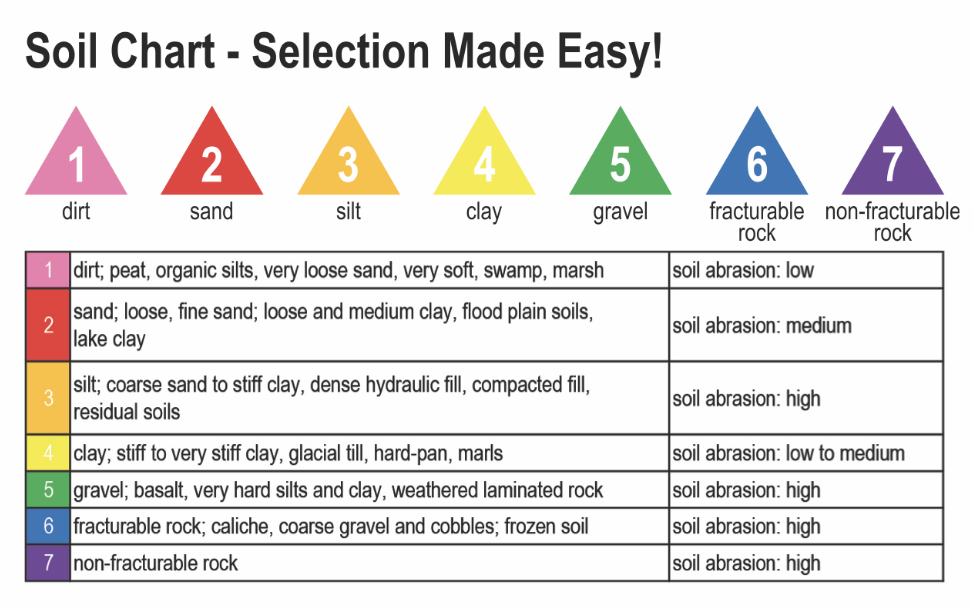 Striker Auger soil chart